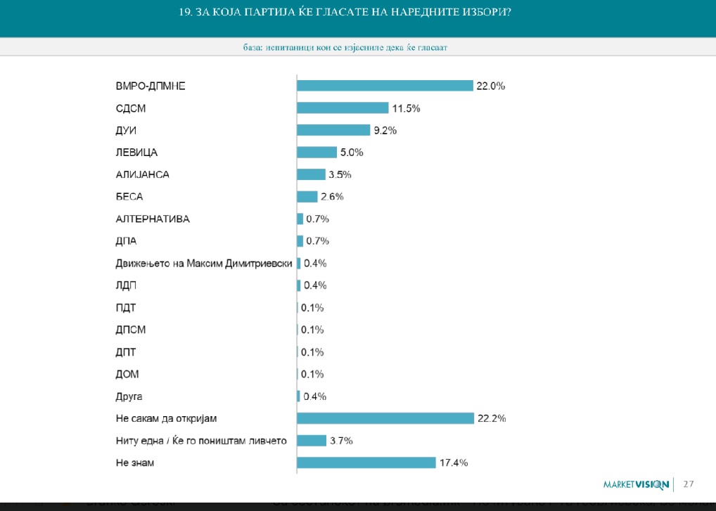 Анкета: ВМРО-ДПМНЕ во водство, паѓа рејтингот на Ковачевски